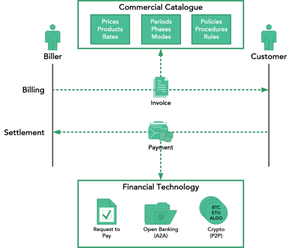 improve customer billing agreements