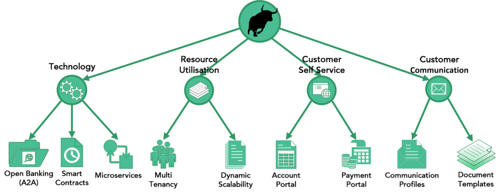 hyper efficient billing mechanisms