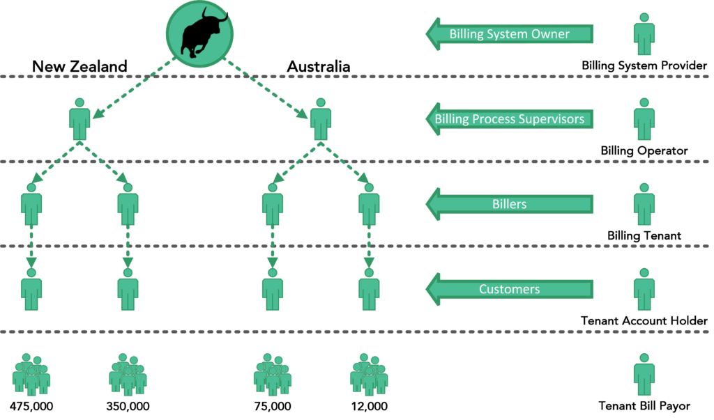 hyper efficient billing mechanisms